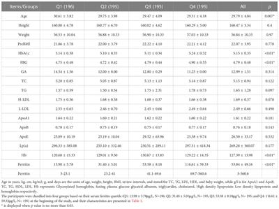 Association of gestational hypertriglyceridemia, diabetes with serum ferritin levels in early pregnancy: a retrospective cohort study